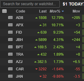 ASX Update 12/02/24 - watchlist of stocks featured today