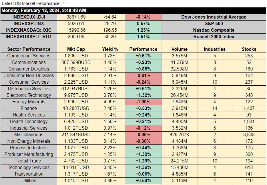 ASX Update 12/02/24 - US market sector performance