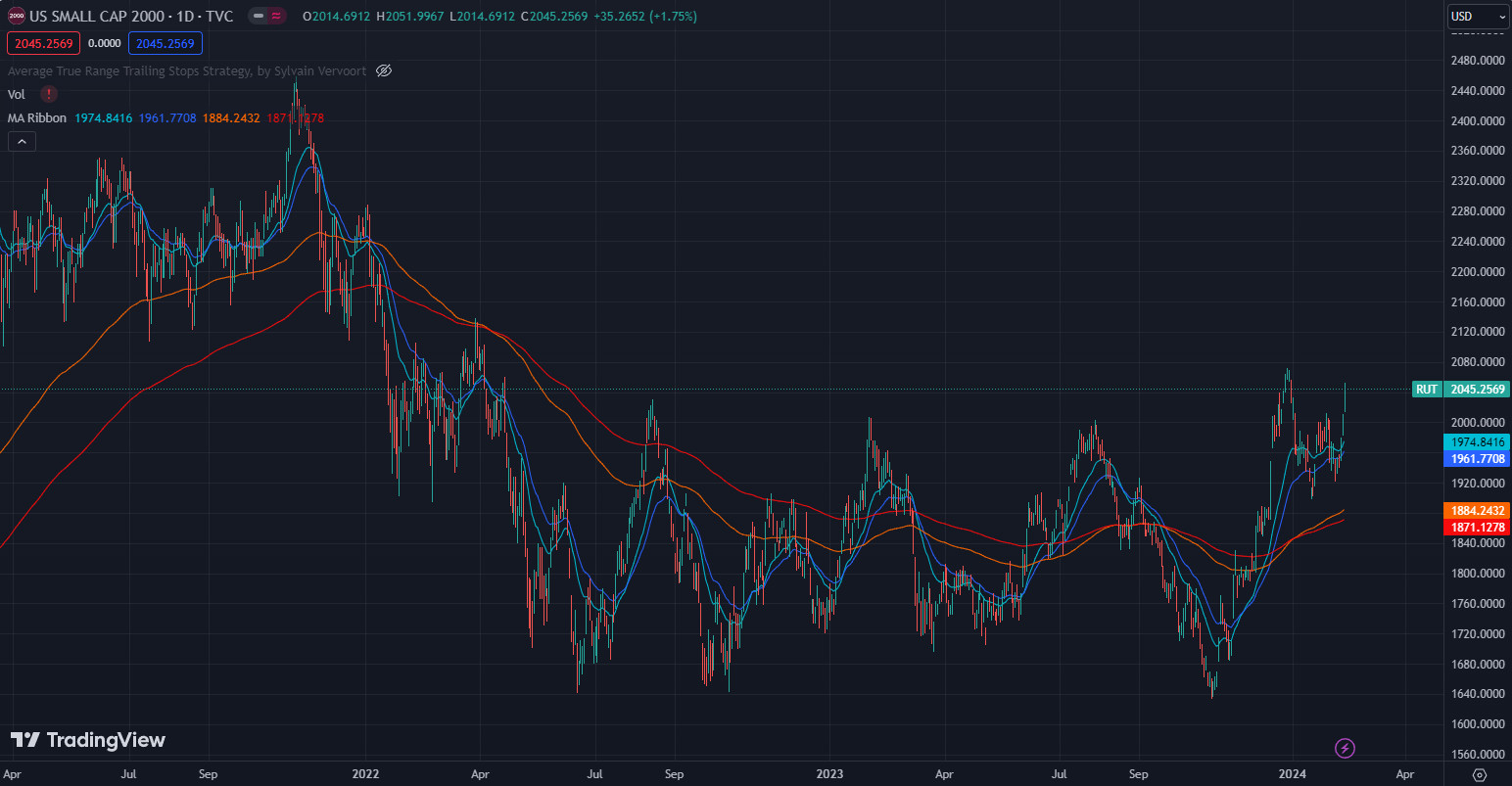 Feb 13, 2024 - Russell 2000 price chart