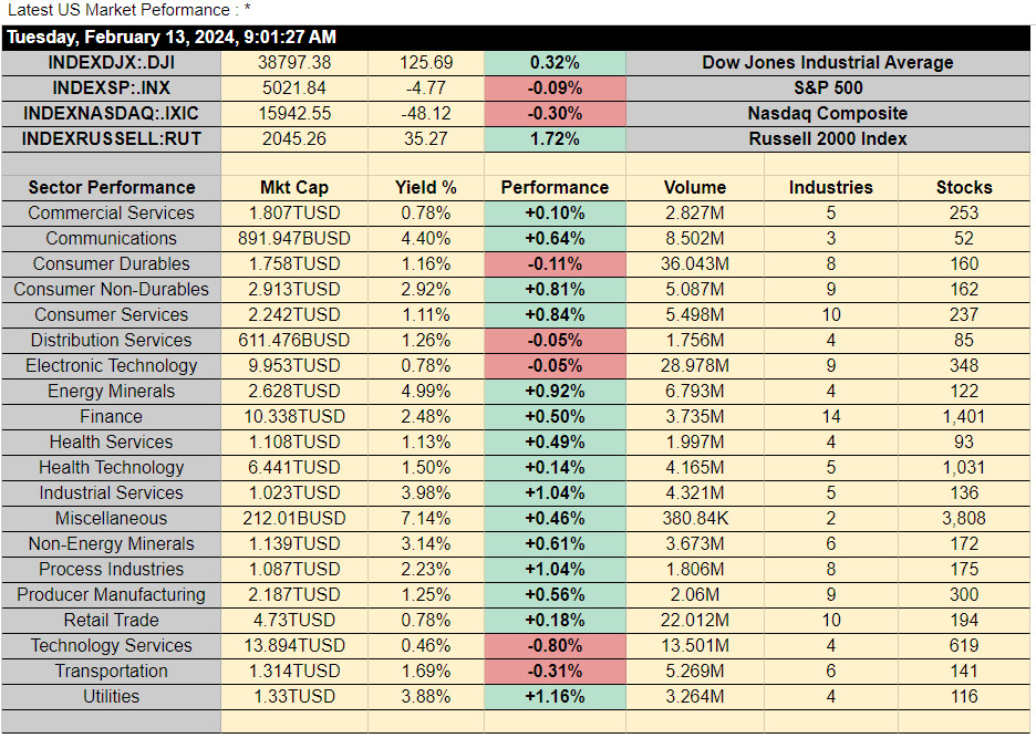 Tuesday 13/2/24 - US market sector performance from overnight