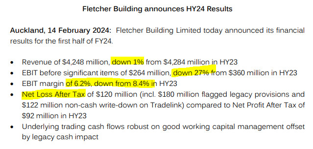 Fletcher Building (ASX:FBU) H1FY24 results