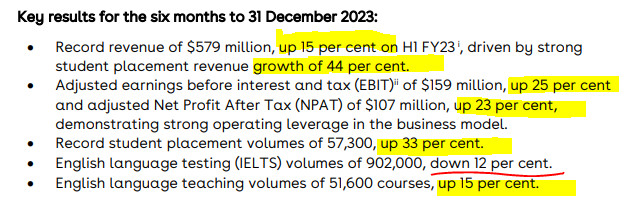 IDP Education (ASX:IEL) H1FY24 results
