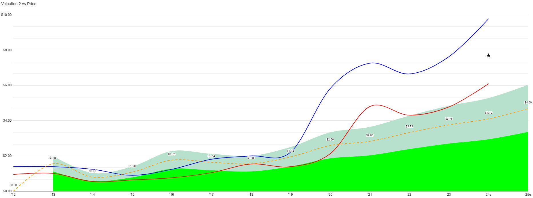Data#3 (ASX:DTL) valuation