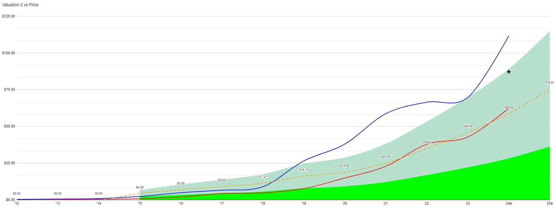Pro Medicus (ASX:PME) valuation