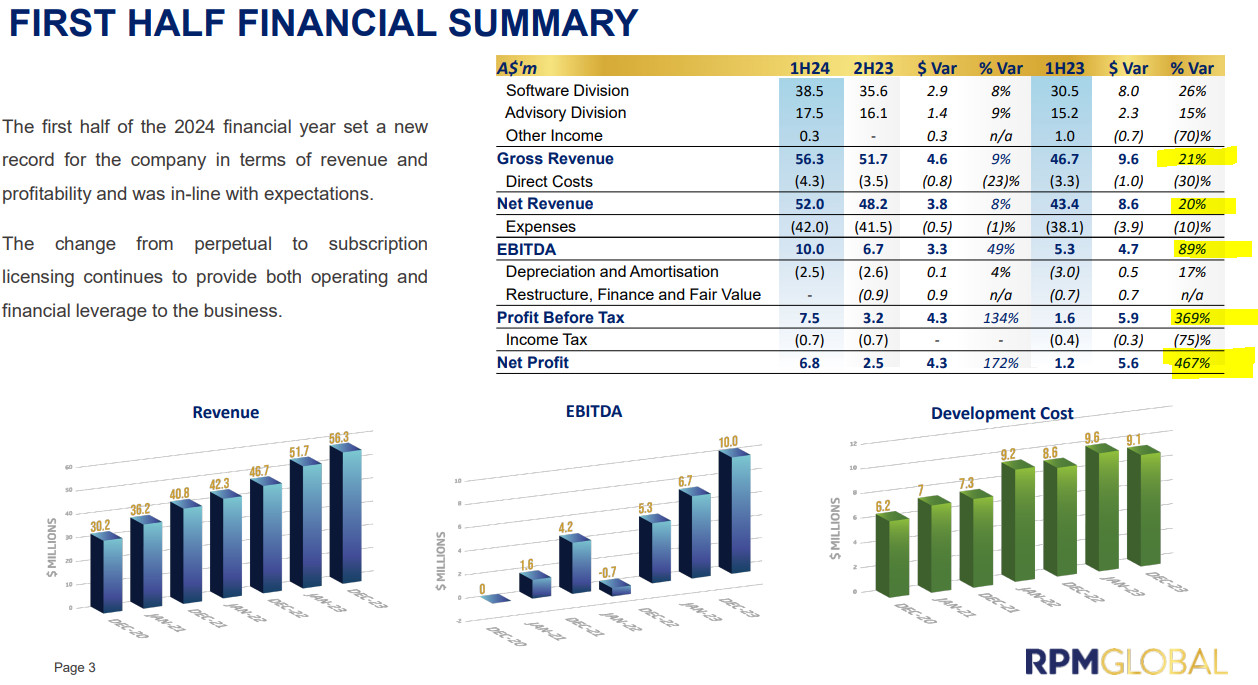 RPM Global (ASX:RUL) H1FY24 results