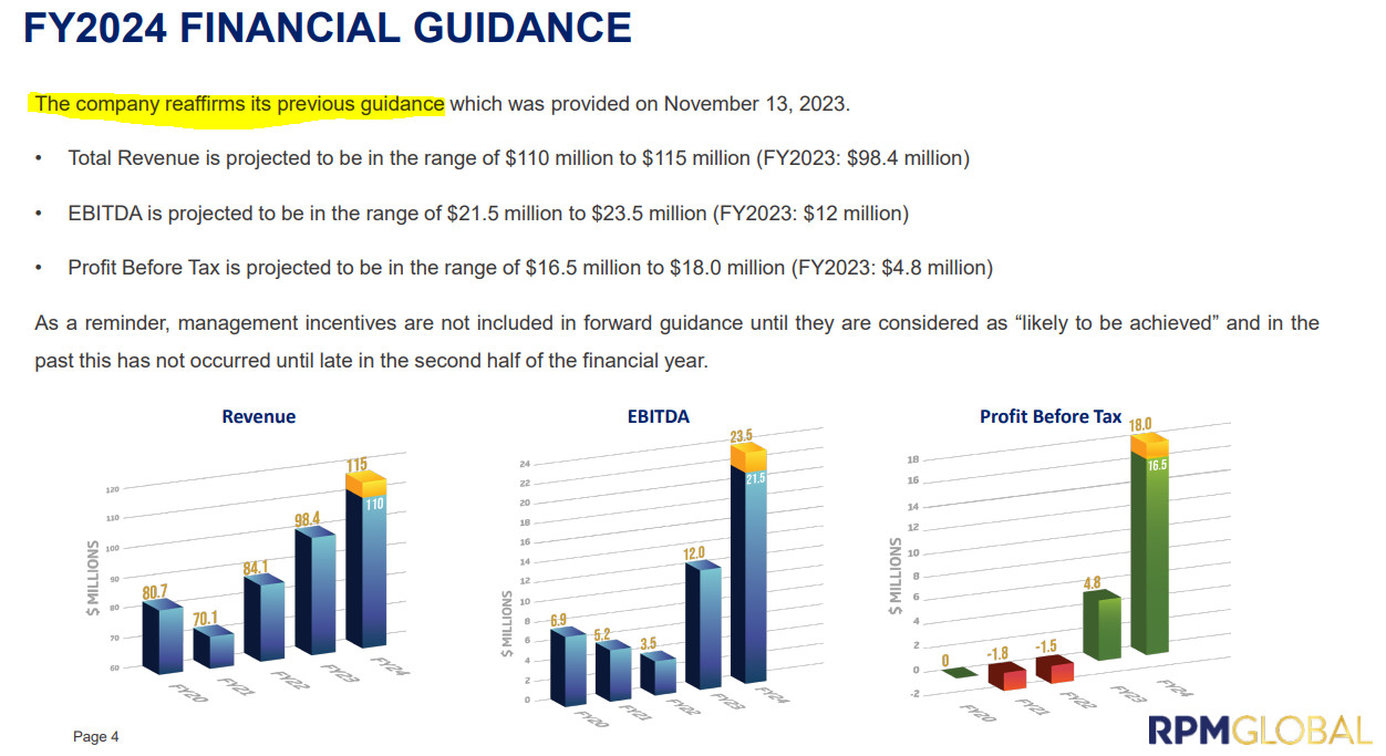 RPM Global (ASX:RUL) H1FY24 financial guidance