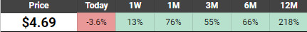 Cettire (ASX:CTT) 12 month performance