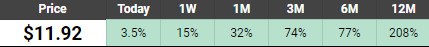 Temple and Webster (ASX:TPW) 12 month share price performance