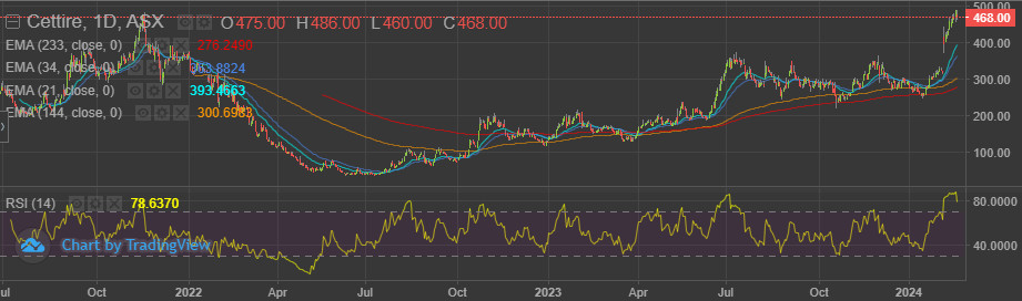 Cettire (ASX:CTT) price chart