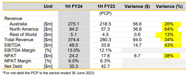 Mader Group (ASX:MAD) 1HFY24 results