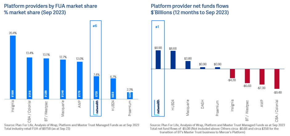 Netwealth (ASX:NWL) & HUB24 (ASX:HUB) market share comparison