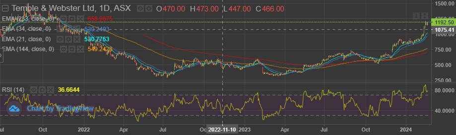 Temple and Webster (ASX:TPW) price chart