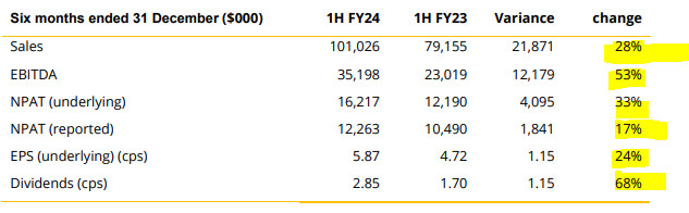 ASX Update 21/02/24 - 1HFY24 update