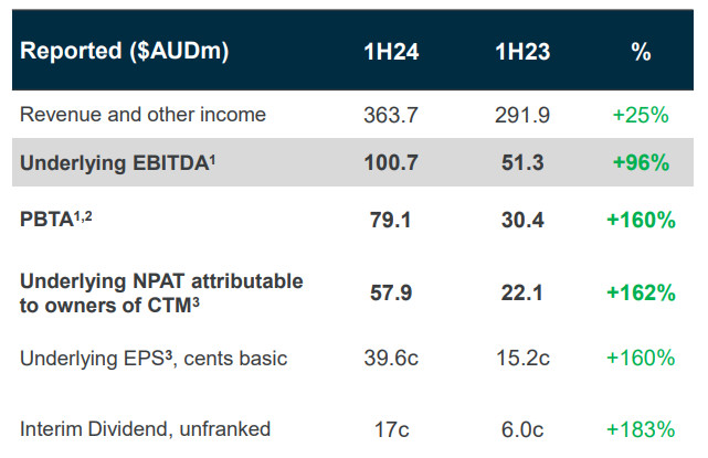 ASX Update 21/02/24 - CTD profit guidance update