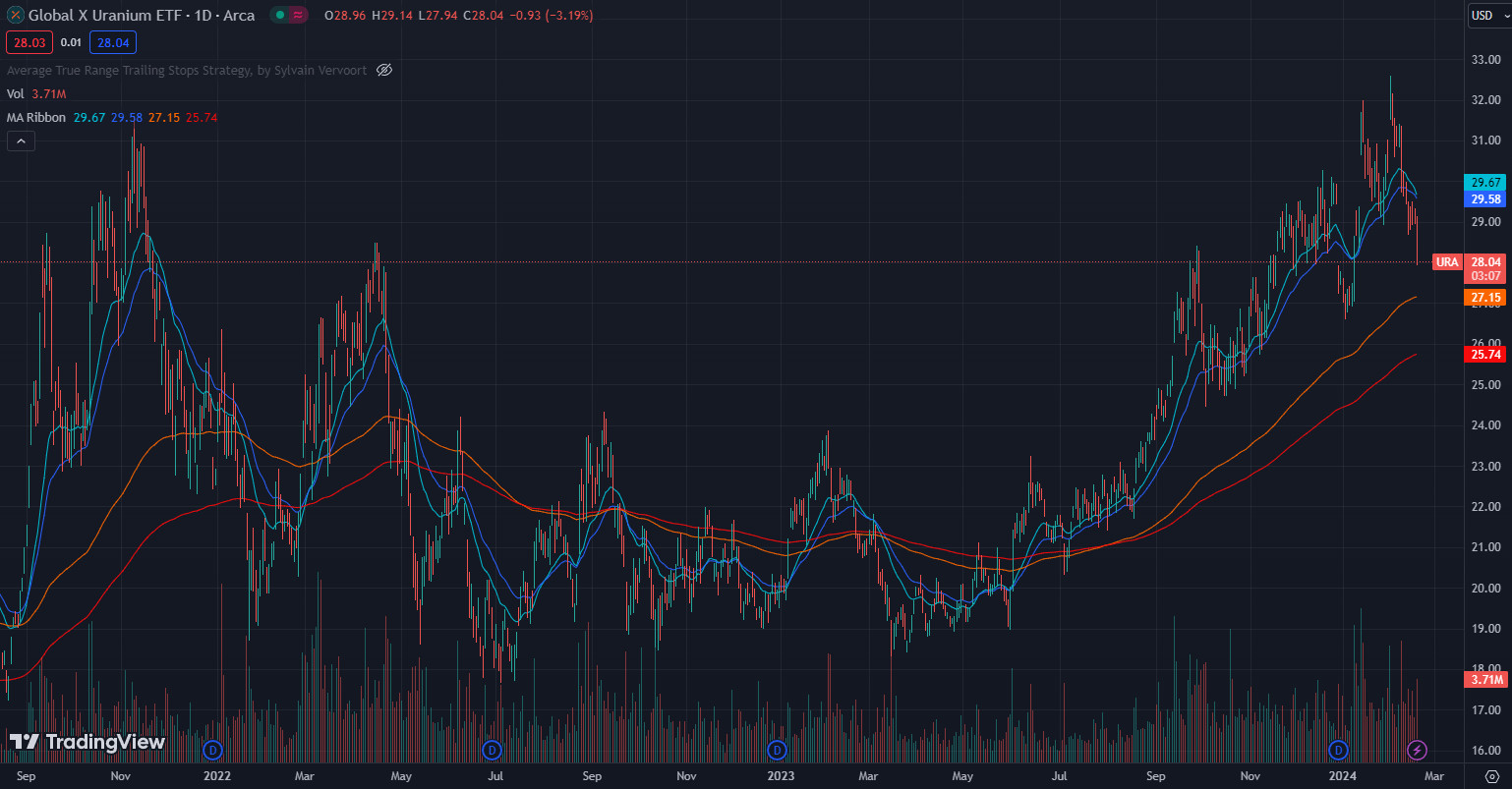 ASX Update 21/02/24 - Uranium ETF price chart