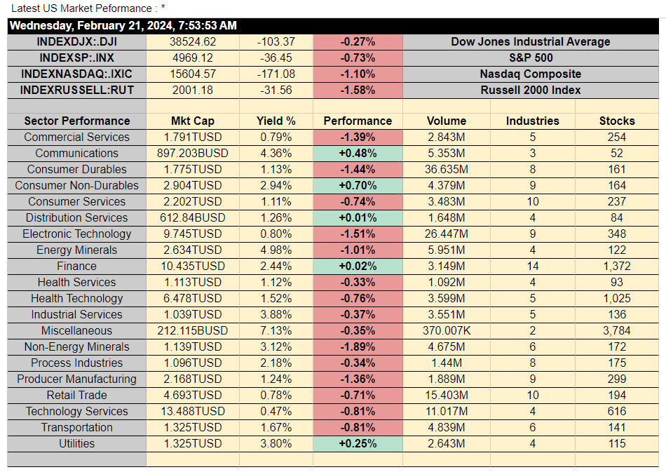 ASX Update 21/02/24 - US sector performance overnight