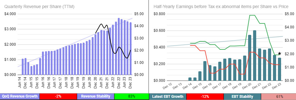 Adairs (ASX:ADH) quarterly revenue history and half-years earnings history