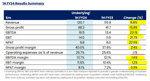 IPD Group (ASX:IPG) results