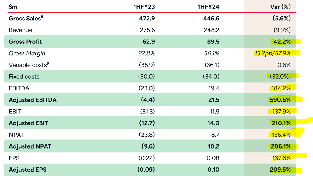 Kogan (ASX:KGN) results
