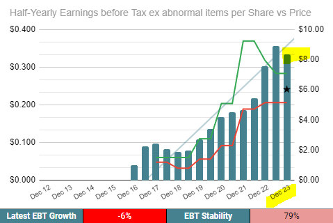 JLG half-yearly EBT history