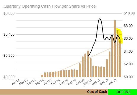 JLG Quarterly operating cash flows history