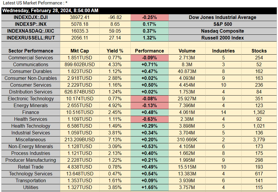 Us market sectors
