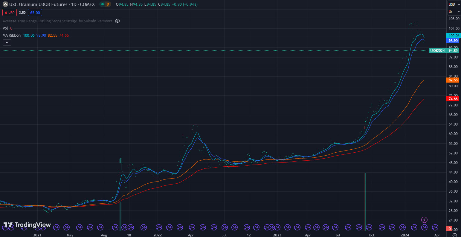 Uranium price chart