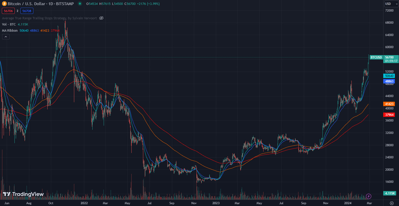 Bitcoin price chart