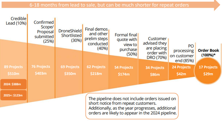 ASX:DRO earnings and outlook