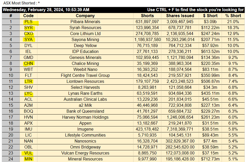 ASX most shorted stocks