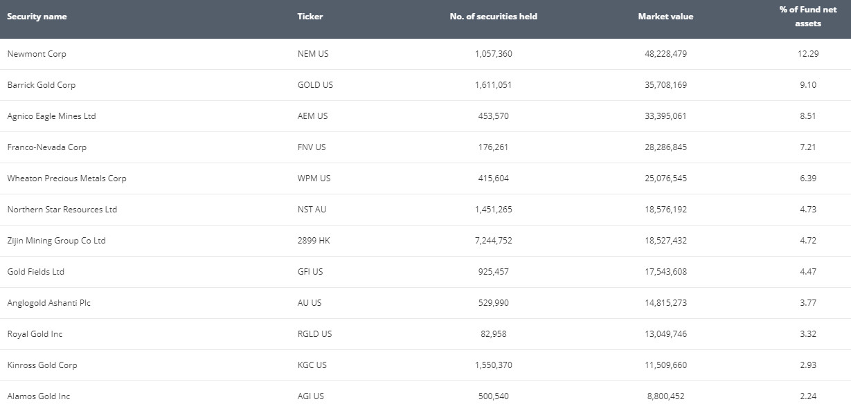 GDX top 12 constituents
