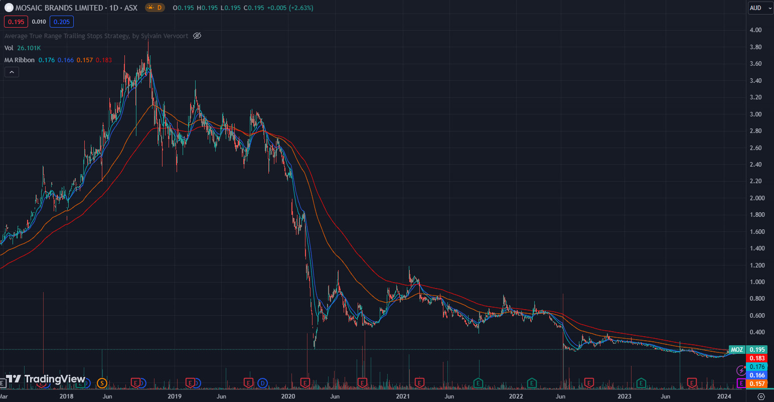 Thursday 29/2/24 - MOZ price chart