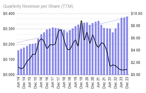 Thursday 29/2/24 - MVP revenues