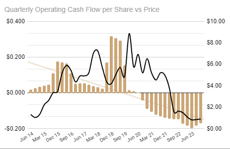 MVP cash flows