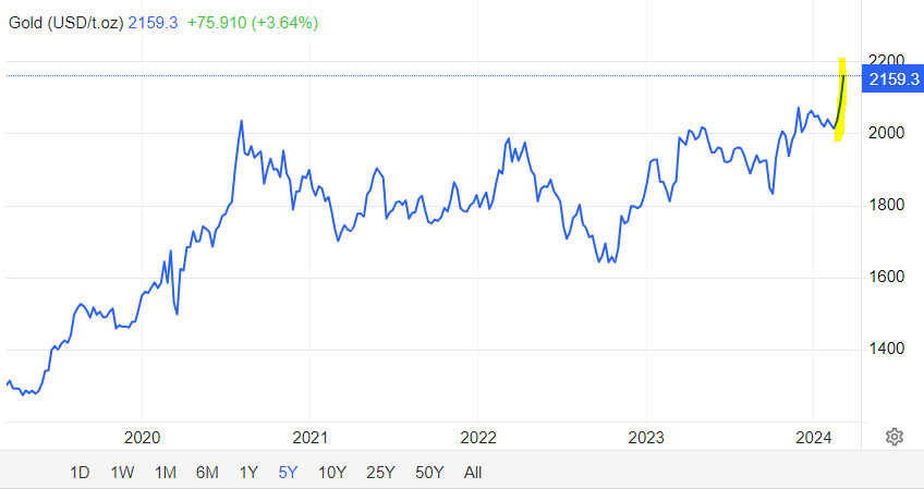 5 year gold price chart