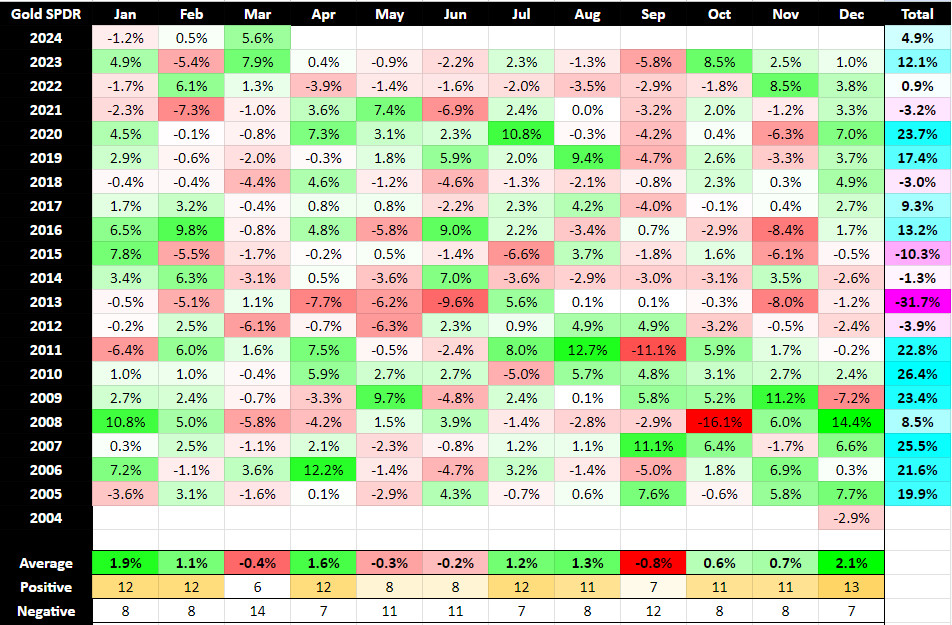 19 year gold seasonality table