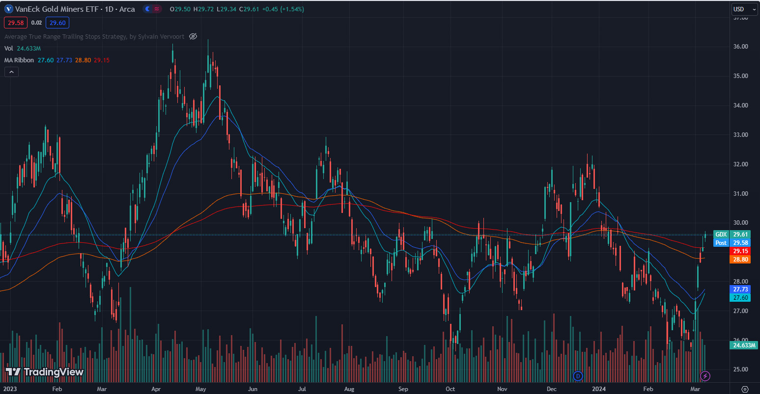 Gold miners ETF chart