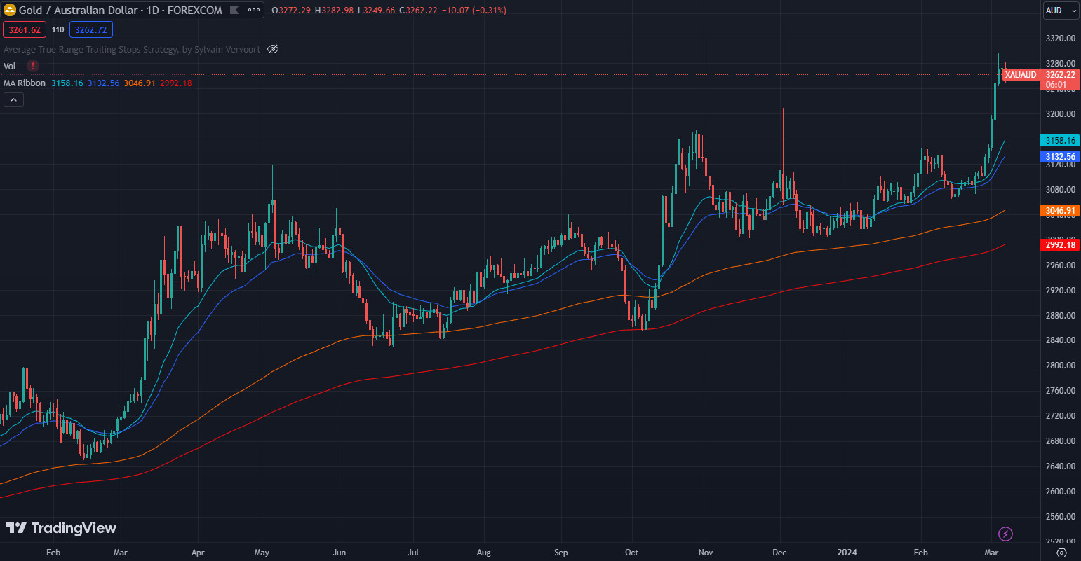 Australian gold price chart