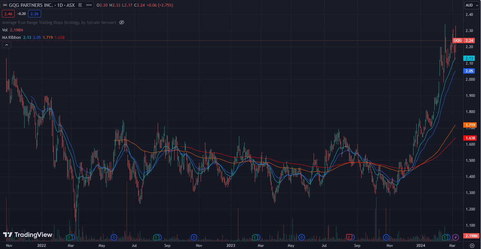 ASX:GQG price chart