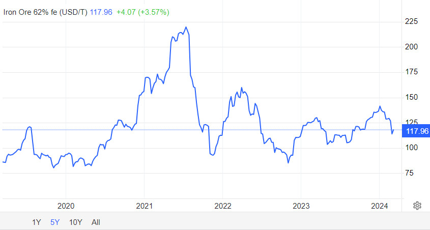 5 year Iron ore price chart