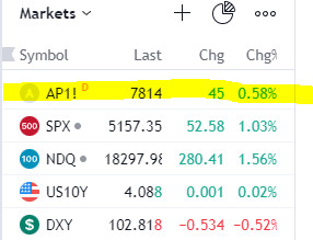 Australian futures and Us Market performance