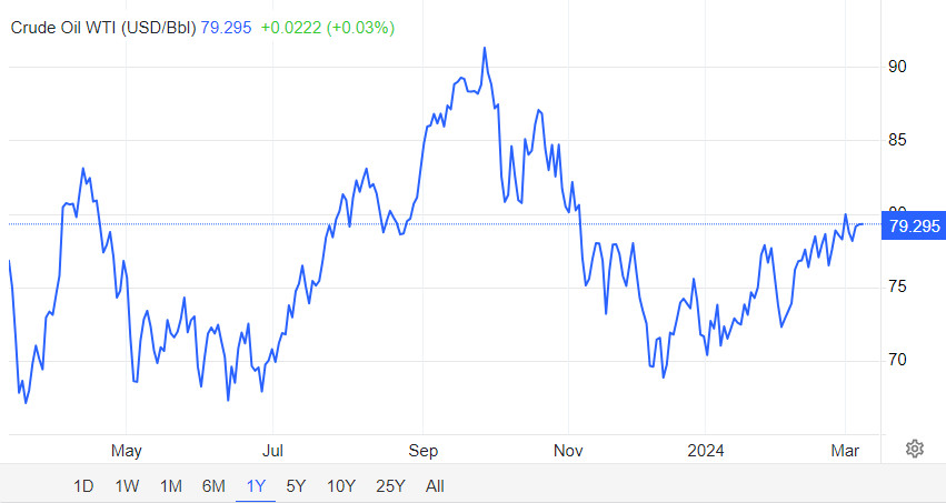 1 year Crude oil price chart