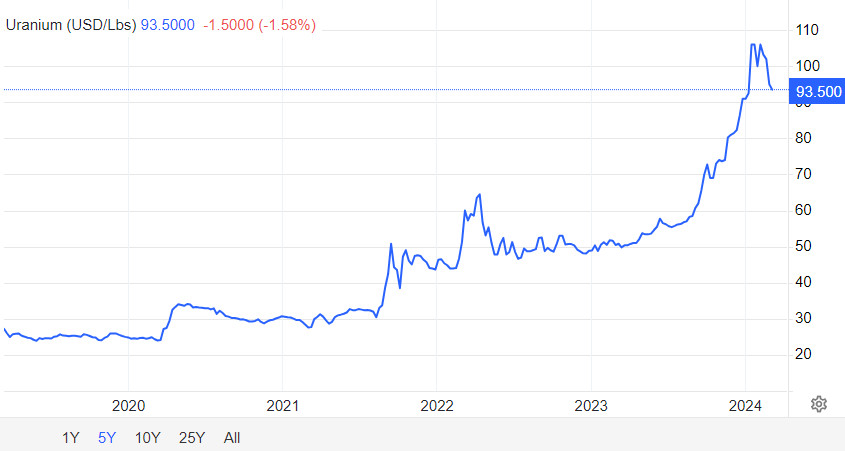 5 year Uranium price chart