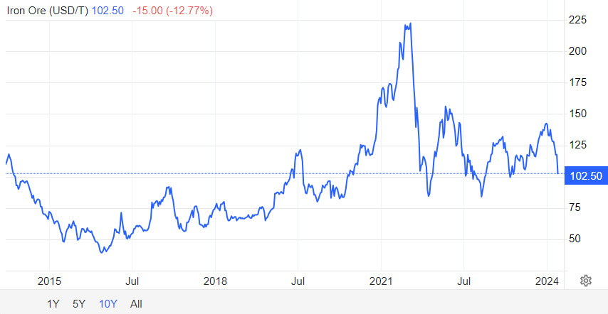 Monday charts: 10 year iron ore chart