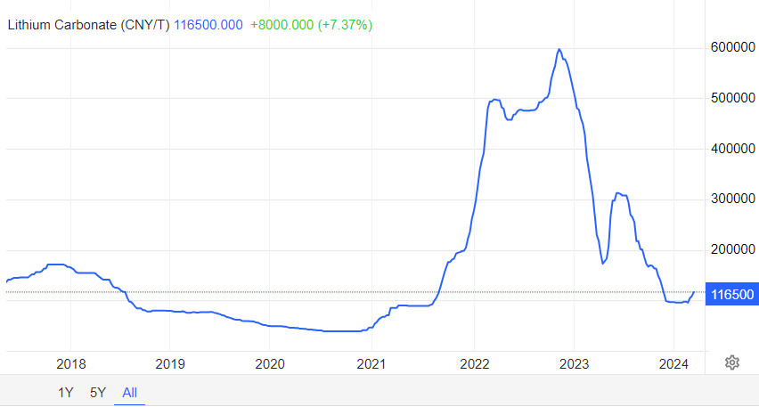 Monday charts: Lithium price chart