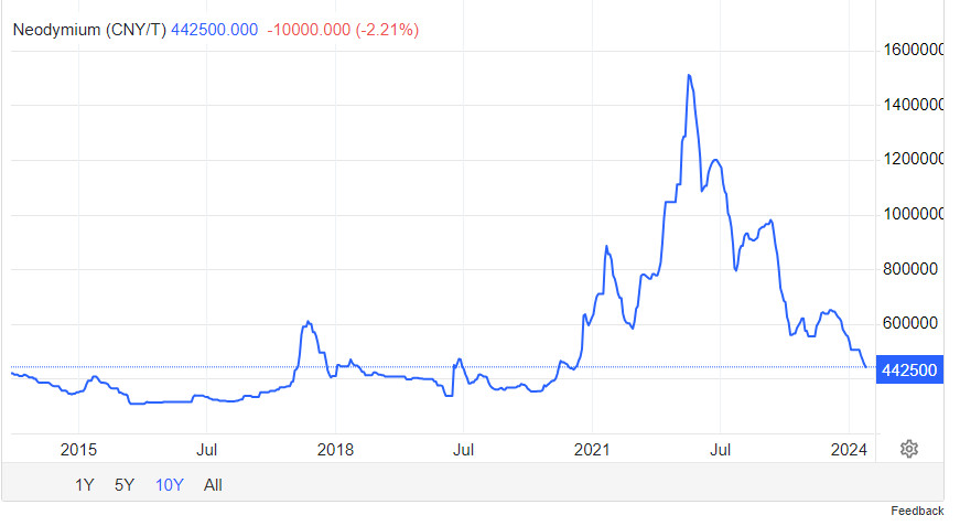 Monday charts: 10 year Neodymium chart