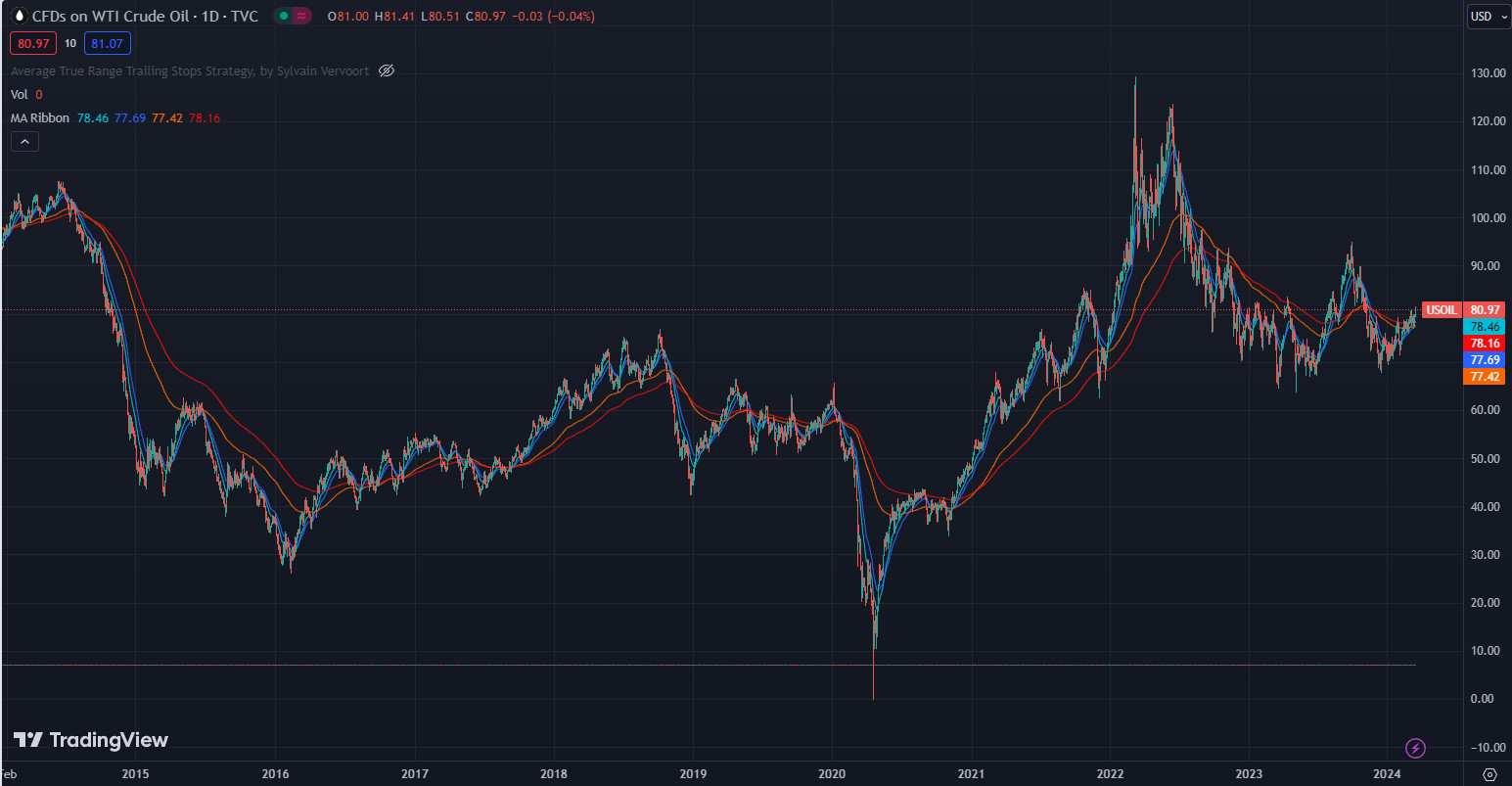 Monday charts: 10 year Crude oil chart