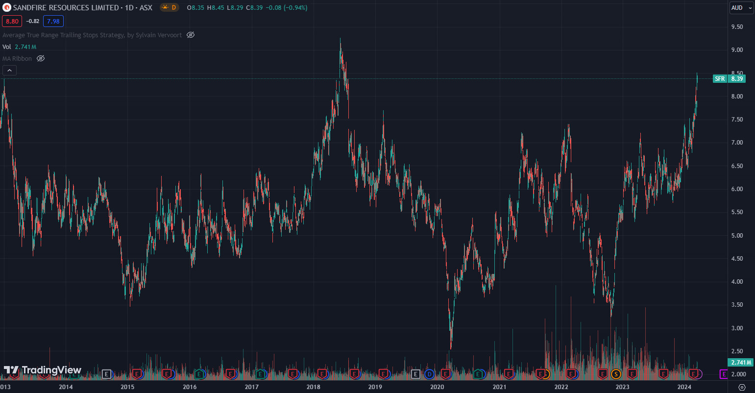 Monday charts: Sandfire Resources (ASX:SFR) chart