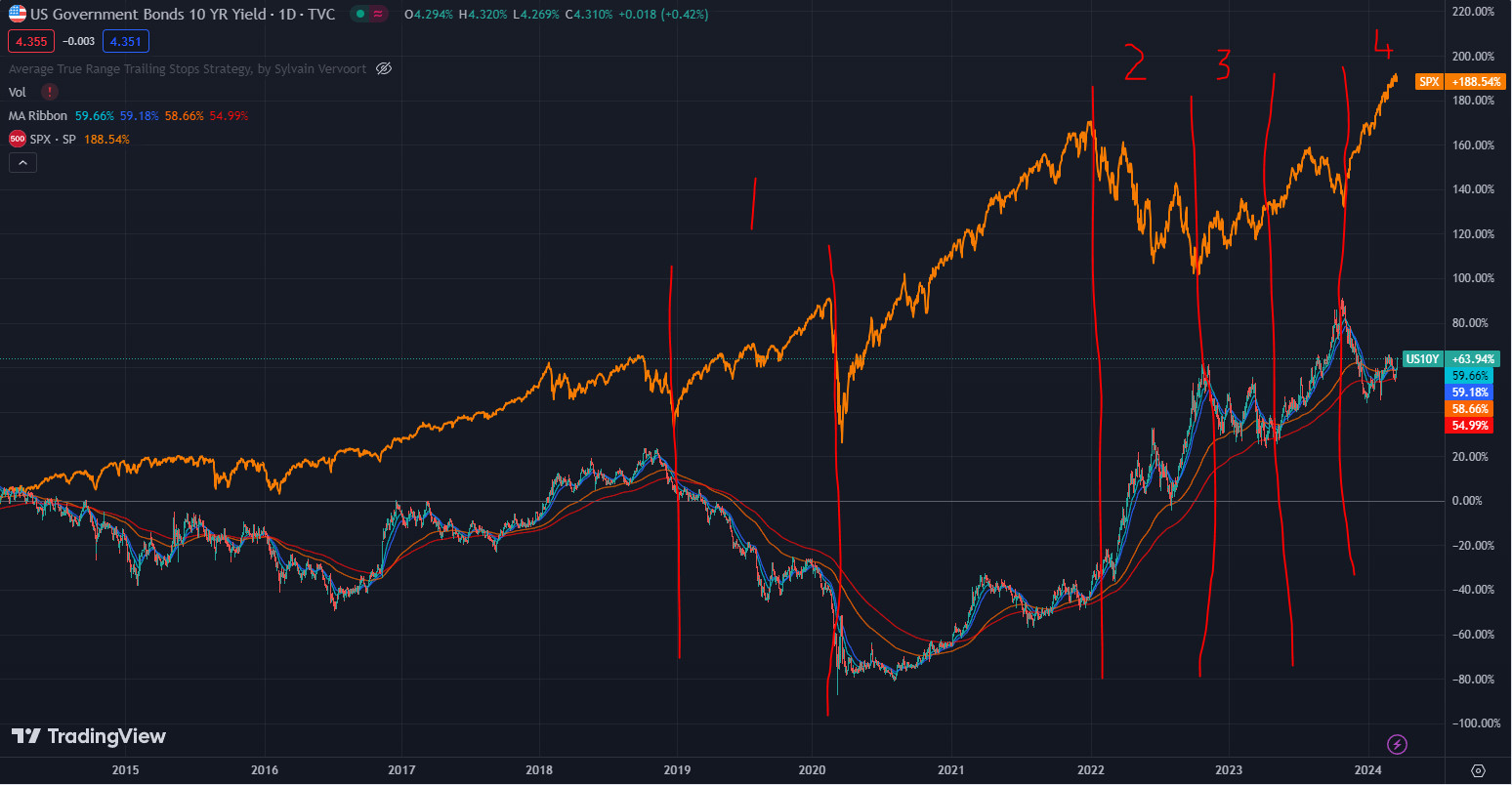 Monday charts: 10 year bond yield vs S&P500 chart