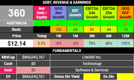 Life360 (ASX:360) dashboard